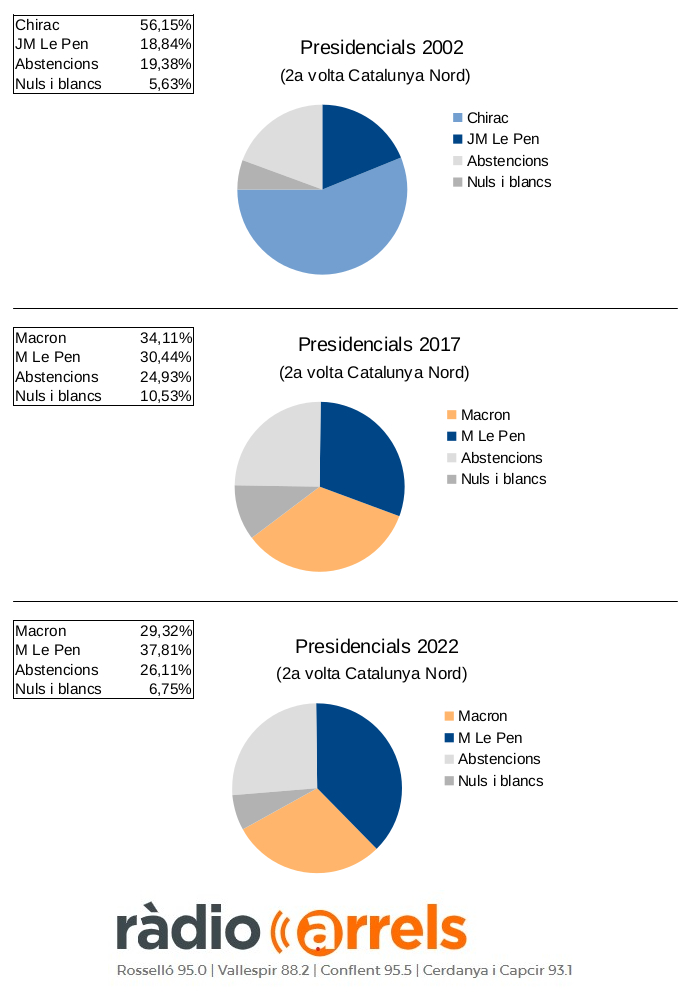 RadioArrels's tweet photo. L'extrema dreta no ha parat de créixer a Catalunya Nord des del primer cop que es va classificar per la segona volta d'unes eleccions presidencials l'any 2002. Un vot que es combina amb un augment de l'abstenció i els vots nuls. Desinterès o protesta?#ArrelsElisi https://t.co/WUbcEWv7a6