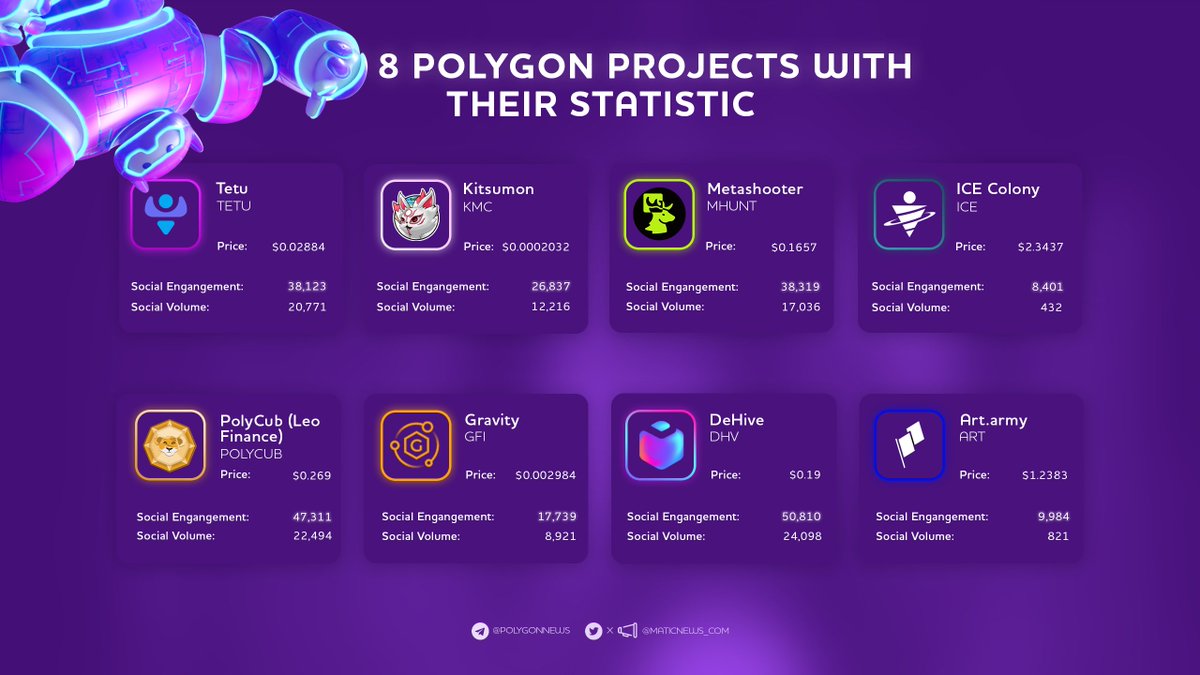 Socials statistics of 8 fascinating #polygon projects for the end of your week 💜

Let's stay active!

<a href="/tetu_io/">Tetu</a> / <a href="/KitsumonWorld/">Kitsumon 🥚</a> / <a href="/MetaShooter_gg/">MetaShooter</a> / <a href="/IceColony/">ICE Colony</a> / <a href="/FinanceLeo/">Leo Nguyen</a> / <a href="/Gravity_Finance/">Gravity Finance</a> / <a href="/dehive_finance/">DeHive</a> / <a href="/artarmy17/">art.army</a>