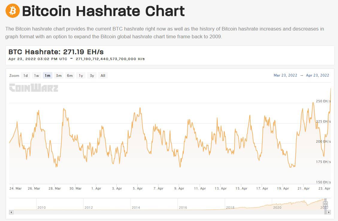 John_coinb's tweet photo. ⚡️Bitcoin Hashrate

🔹 Maximum complexity of mining new bitcoins, mining becomes unprofitable for miners. Against this backdrop, active sales are likely to start off strong. https://t.co/5GWAypYWry