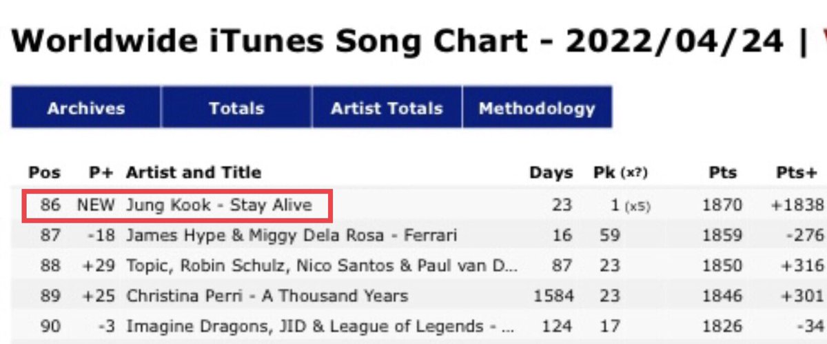 lightjk0901's tweet photo. StayAlive by Jungkook re-entered Worldwide iTunes Song Chart 

#86 Jungkook - StayAlive 👏👏👏

Listen to the chart topper #StayAlive by #Jungkook (prod suga) @BTS_twt https://t.co/qgsACUsT3j
