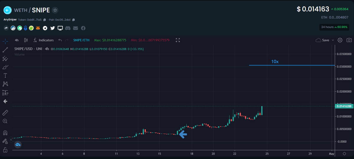If you want big 5x and 10x plays you got to get on exchanges like Uniswap before they get on bigger ones. Here's $SNIPE on path for a 10x.