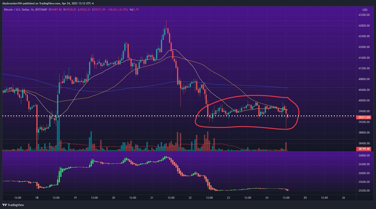 MarketSorcery's tweet photo. Usually during these consolidation periods, when they start to come to an end volume becomes one-sided and has stronger pressure than the other causing the market to push toward a stronger trend.
(Consolidation: the action or process of making something stronger or more solid) https://t.co/bmbP3f4x2m