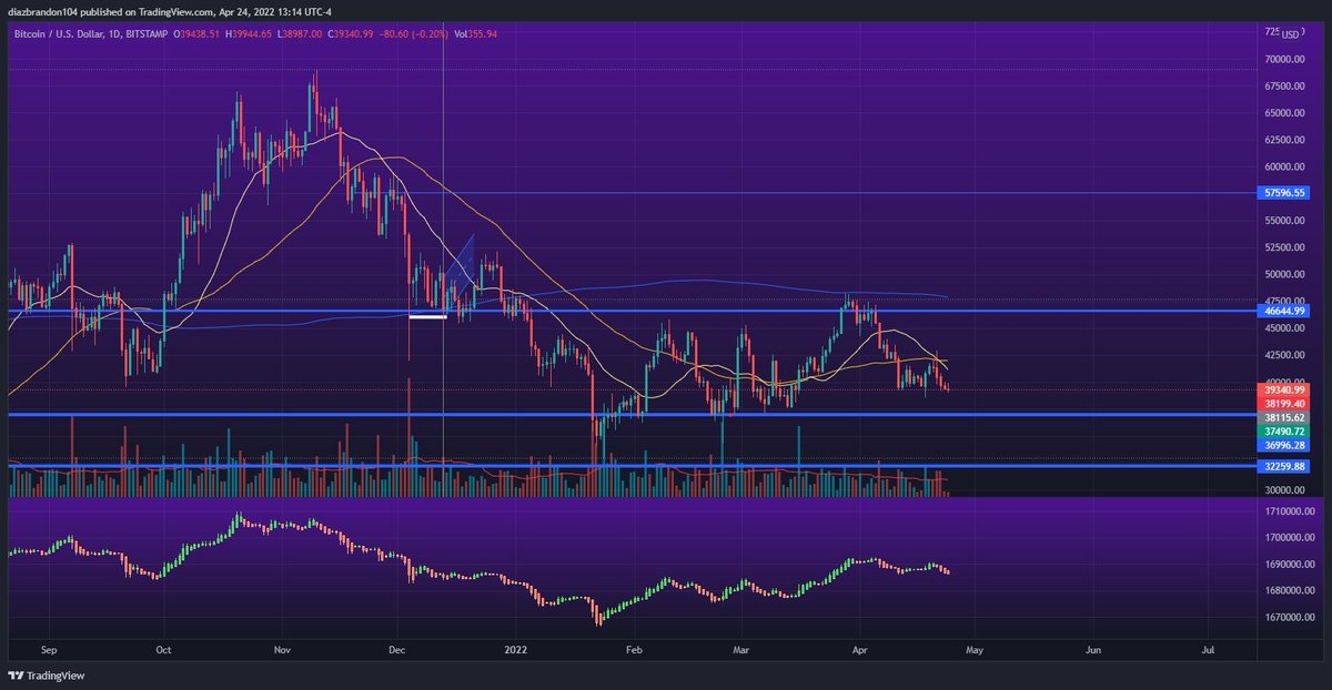 MarketSorcery's tweet photo. For price action, we can see the last 3 candlesticks have heavy buy pressure but even stronger sell pressure, which is why the market is starting to bleed.
(Price action is the price that market is right now.) Market has some room to move downwards stay cautious https://t.co/Dd7etxtAKL