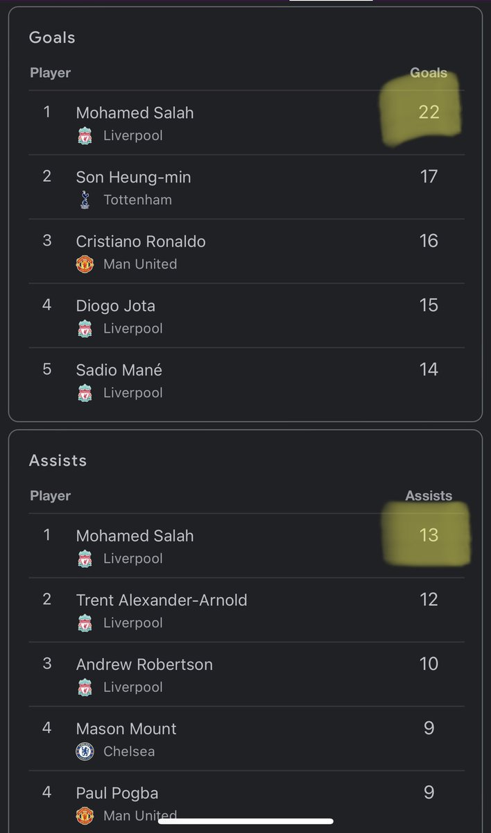 ainunnajib's tweet photo. Mo Salah is now clear #1 on top for both most goals &amp; most assists. https://t.co/zNLC0HiinE