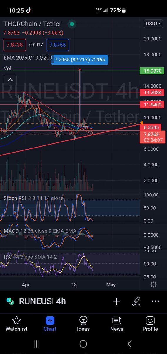 PorkyFlounder65's tweet photo. Discord saw it first but RUNE/USDT will it hold?
#thorechain #rune #runeusdt #altcoin #trading #crypto #btc #bitcoin #Altseason2022 https://t.co/S1OdoAjELW