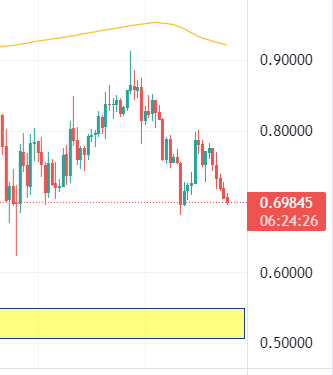 cycle_hype's tweet photo. @UniverseTwenty @elonmusk mah.....price action is bad very bad... looking for 0,5 again... https://t.co/euPZGcMoUL