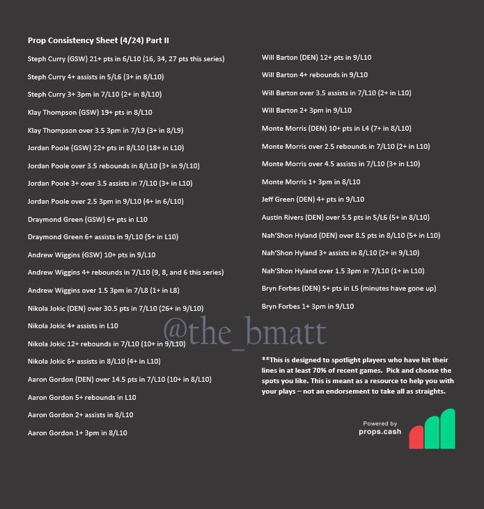 the_bmatt's tweet photo. Prop Consistency Sheet for the Warriors/Nuggets game.

This sheet highlights players who have hit their lines in at least 70% of recent games.  Hope this helps 🤝 https://t.co/DbwfY1QhZN
