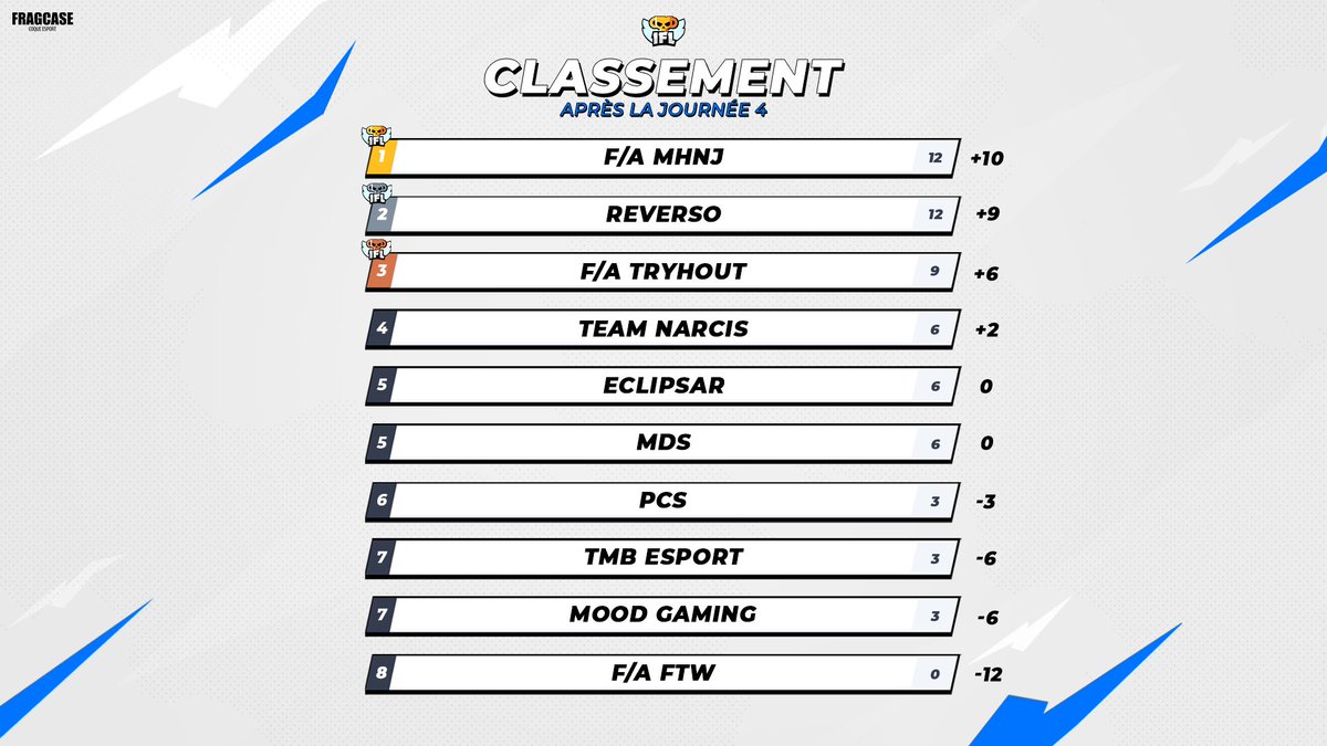 IFL_BS's tweet photo. Voici le classement après la fin de cette 4èmejournée👀 https://t.co/A5HGrQoLV0