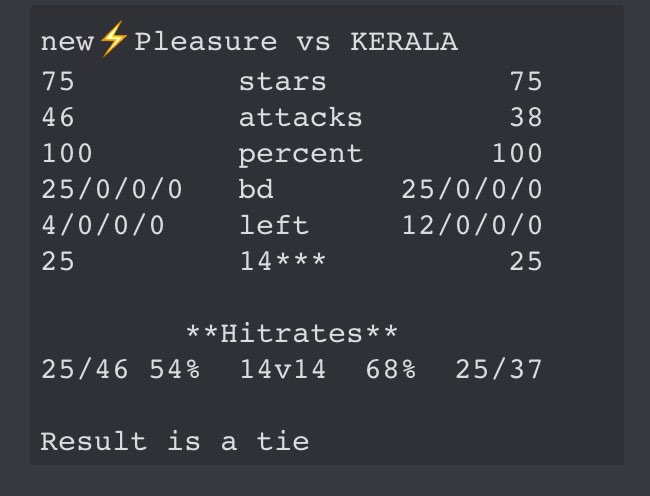 KOK_SS_COC's tweet photo. CWL Elite week 4
KOK vs KERALA
Perfect war, but this match was tough. We managed to draw๐ฆ
GG!!
#cwlelite https://t.co/39WBKtwOwR