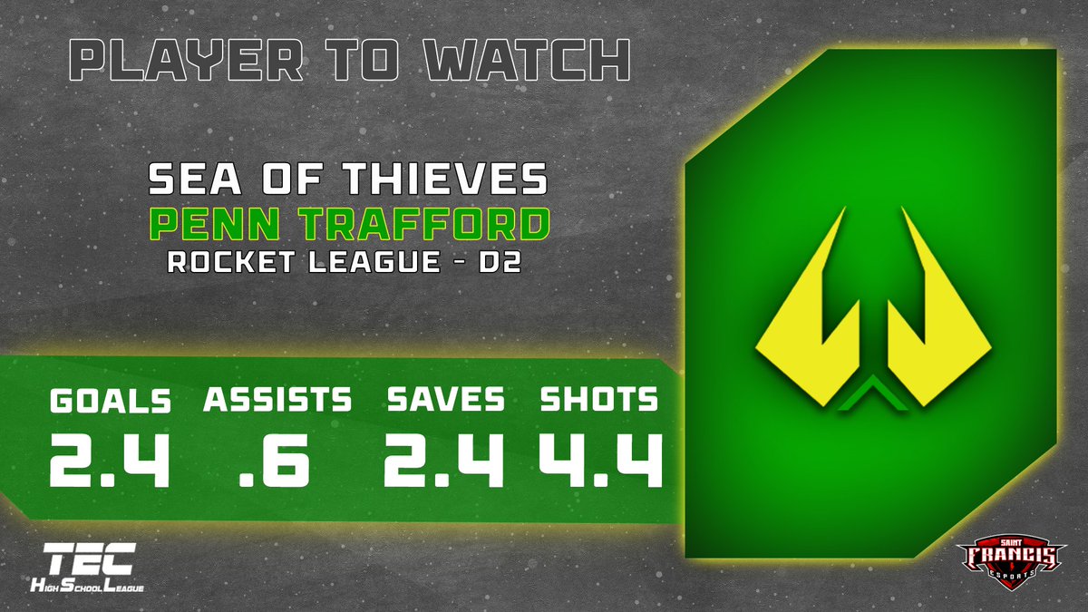 TECHighSchool's tweet photo. ๐จPLAYER TO WATCH๐จ
Representing our D2 #RocketLeague player to watch, we have SEA OF THIEVES from @PTWarriors!๐
Check out his stats below!โฌ๏ธ
#TheEsportCompany #TECHSL #HighSchoolEsports https://t.co/Rfu7oZgBDg