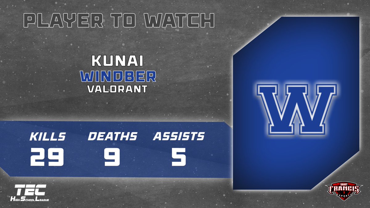 TECHighSchool's tweet photo. ๐จPLAYER TO WATCH๐จ
For our #Valorant player to watch, we have @windberschools!๐
KUNAI takes this spot with a 3.2 K/D, that's insane!๐ฅ
Check out his statsโฌ๏ธ
#TheEsportCompany #TECHSL #HighSchoolEsports https://t.co/vFhSWUE6yp