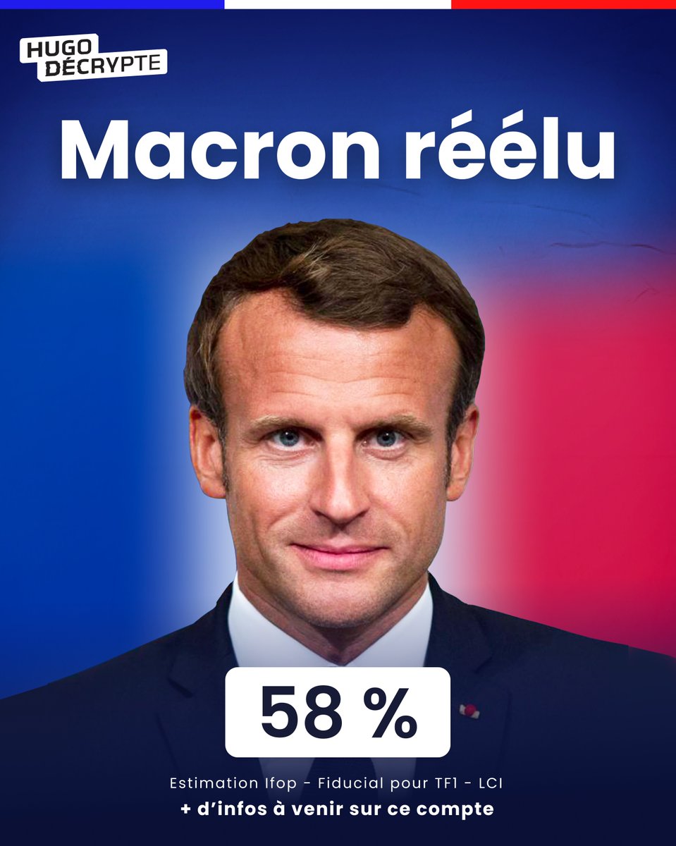 HugoDecrypte's tweet photo. 🚨 Emmanuel Macron est réélu Président de la République avec 58% des voix.
Estimation : Ifop-Fiducial pour TF1 - LCI https://t.co/X2bIEkreqo