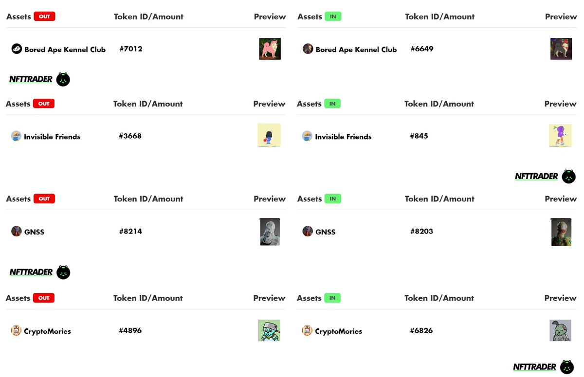 Sharing some of the past week’s secured NFT:NFT swaps.

Cigarette #BAKC🔁Ribbon #BAKC
Earphones #InvisibleFriends🔁Paint roller #InvisibleFriends
4135 #GNSS🔁90 #GNSS
Pot hat #CryptoMories🔁Rat ears #CryptoMories
 
#NFT #NFTcommunity #NFTcollector <a href="/InvsbleFriends/">Invisible Friends</a> <a href="/mgxs_co/">MGXS</a> #MGXS