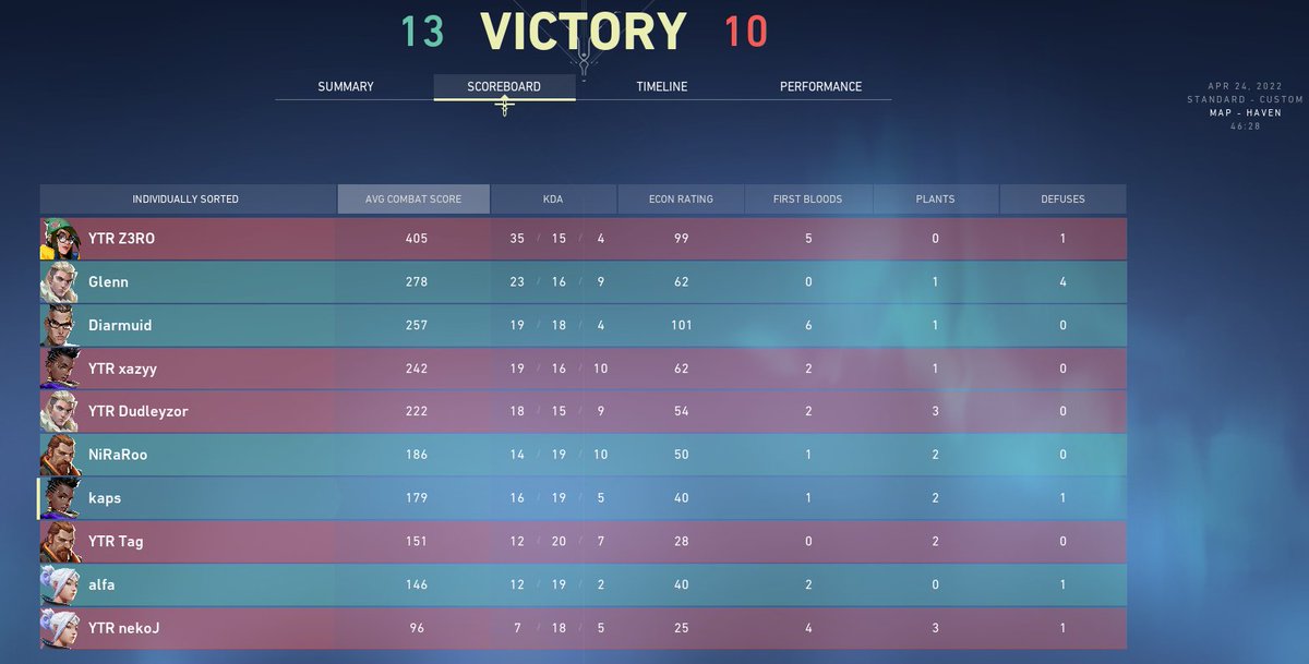 WakeyWakeyVAL's tweet photo. We lose the finals 1-2 @Z3R0VL n co. 
We had our chances but didn't take them.
Still happy with the 2nd place, time to get back to practice and fix our mistakes🦧 https://t.co/SVvukQ1Mc6