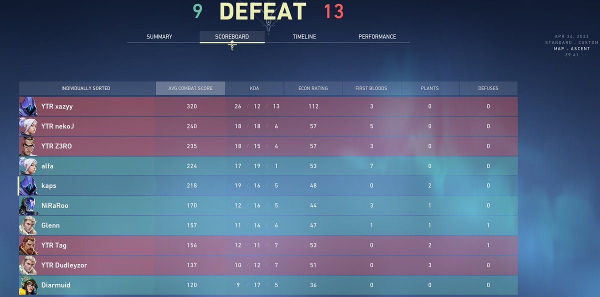 WakeyWakeyVAL's tweet photo. We lose the finals 1-2 @Z3R0VL n co. 
We had our chances but didn't take them.
Still happy with the 2nd place, time to get back to practice and fix our mistakes🦧 https://t.co/SVvukQ1Mc6