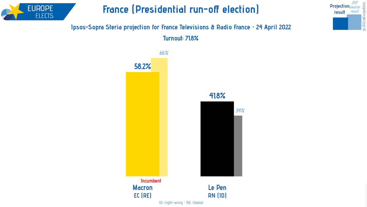 EuropeElects's tweet photo. France, Ipsos-Sopra Steria projection:

Presidential run-off election

Macron (EC-RE): 58.2% (−8)
Le Pen (RN-ID): 41.8% (+8)

+/- vs. 2017 election

#2emeTour https://t.co/4rX6iA99ou