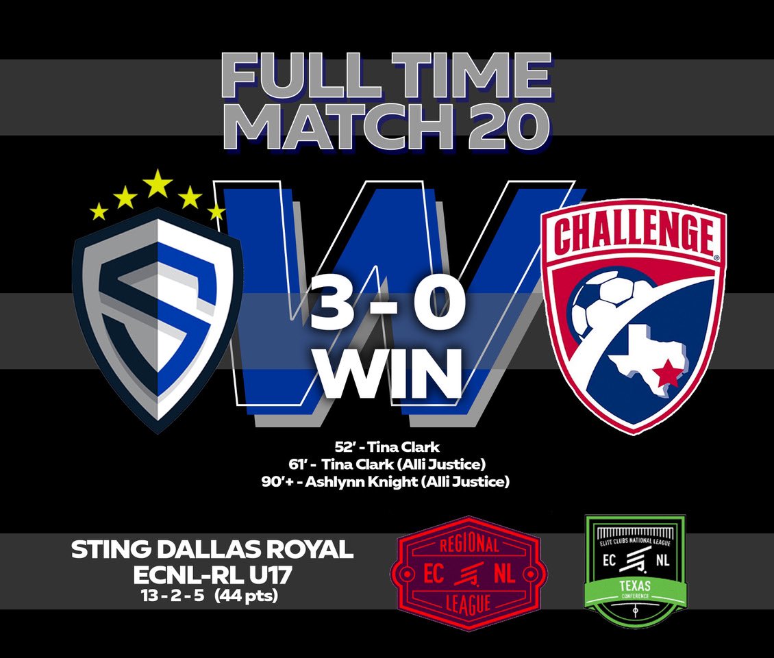 That’s how it’s done! Way to turn it around and take day 2! 

<a href="/StingSoccerClub/">Sting Soccer Club</a> <a href="/ECNLgirls/">ECNL Girls</a> @EcnlTexas <a href="/ImCollegeSoccer/">College Soccer Truth ™</a> <a href="/NCAASoccer/">NCAA Soccer</a>