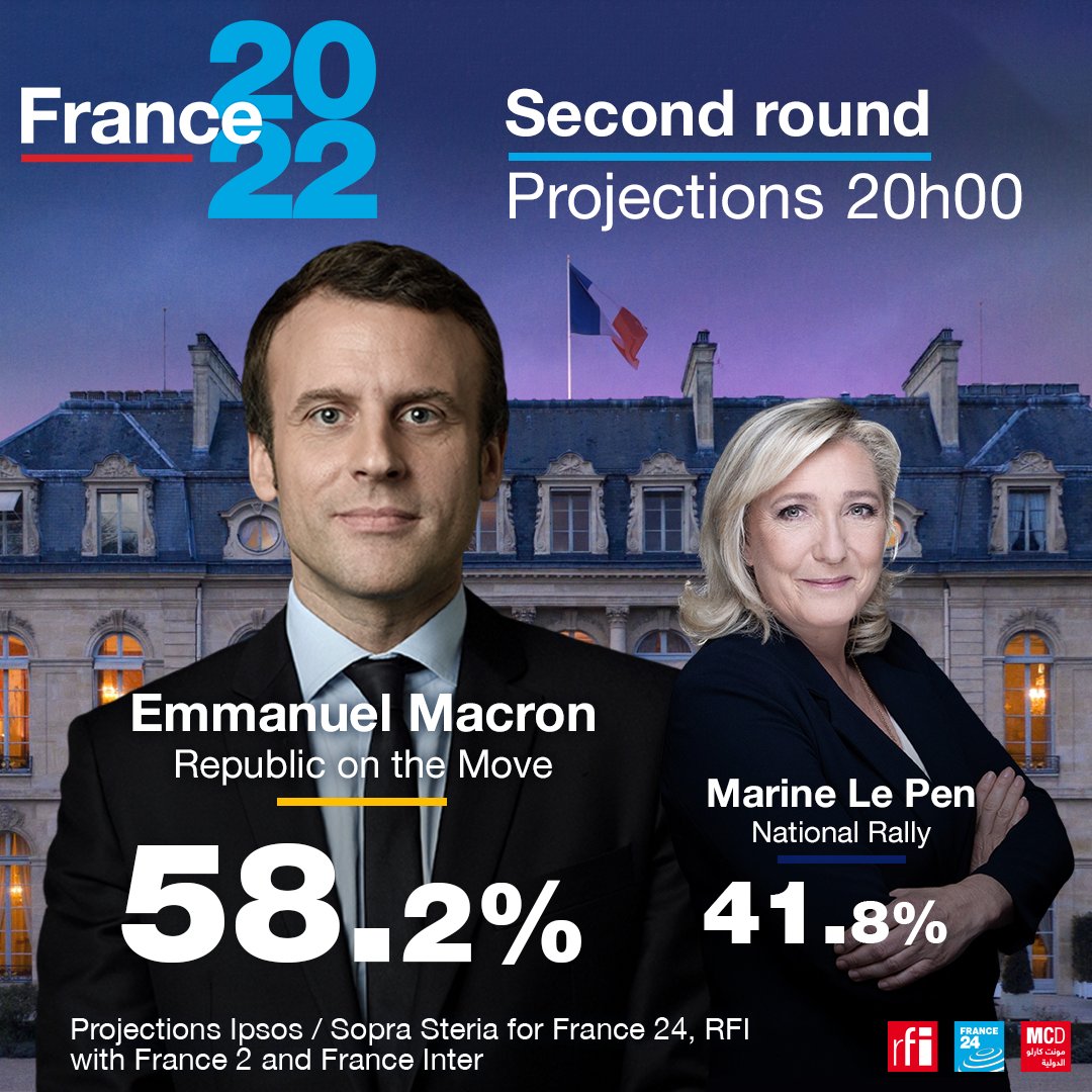 🔴 #BREAKING - Emmanuel #Macron is elected to a second term as #French president on Sunday evening with 58.2% of the vote, according to an estimate from the Ipsos polling institute.

Follow our special coverage on <a href="/FRANCE24/">FRANCE 24</a>: f24.my/8ZhG.t