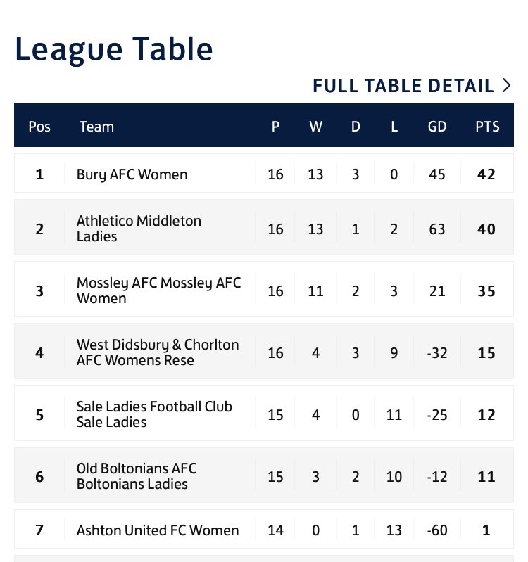 BuryFCU23's tweet image. Well done to Jasmine Dawkes on her PoM award. We are another step closer to winning the league and remain unbeaten; picking up a point against @MossleyAFC Women who have played the best football in the league against us this year. Good luck in your final matches. #2ToGo