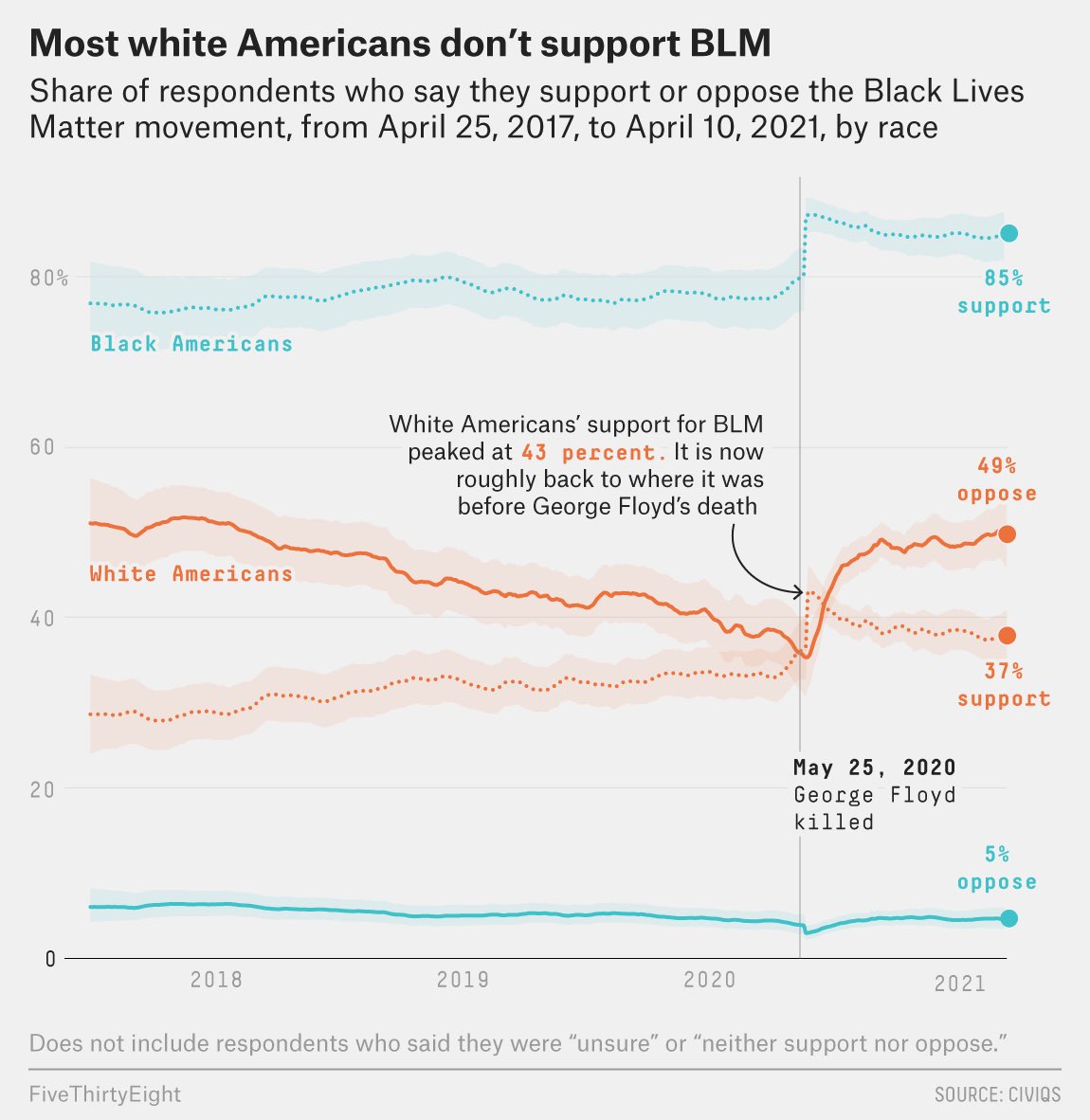 michaelharriot's tweet photo. If you look at history, it’s much simpler:

Every generation of white kids are concerned about Black Lives for 1 summer, then the fad wears off

And whether it’s integration, busing, “lost cause” or BLM, every generation of white parents eventually mobilizes to spit on Black kids https://t.co/ulxGGPK6IO