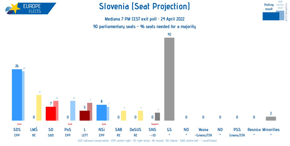 Es ist selbstverständlich für die dt. Öffentlichkeit, heute abend nach Frankreich zu schauen. Aber unser Blick auf Osteuropa ist unterentwickelt. Deswegen ist diese Wahl heute in #Slowenien es auch wert, von euch wahrgenommen zu werden.