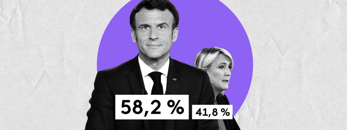 Election présidentielle 2022 : Emmanuel Macron est réélu président de la République avec 58,2% des voix, selon l’estimation de notre partenaire Ipsos-Sopra Steria.

↪️ Suivez notre direct 
francetvinfo.fr/elections/pres…