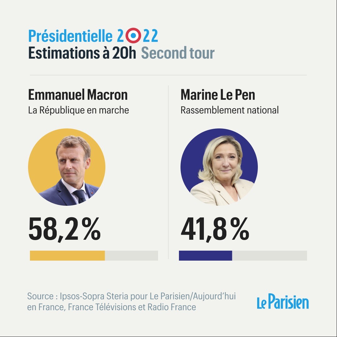le_Parisien's tweet photo. DIRECT RÉSULTATS | Emmanuel Macron l'emporte avec 58,2% des voix, selon l'estimation de 20 heures #2ndTour #Presidentielle2022 
➡️ https://t.co/eYxYPWWDz5 https://t.co/fscfy96U6O