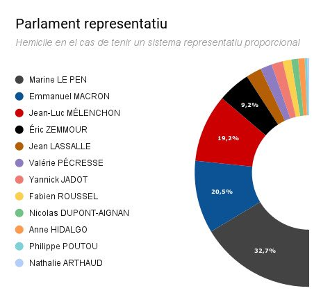 RadioArrels's tweet photo. Aquesta seria la composició de l'Assemblea Nacional si hi hagués un sistema electoral proporcional. Un gràfic útil per a relativitzar el pes dels candidats a la segona volta. #ArrelsElisi https://t.co/FyHuP66sz3