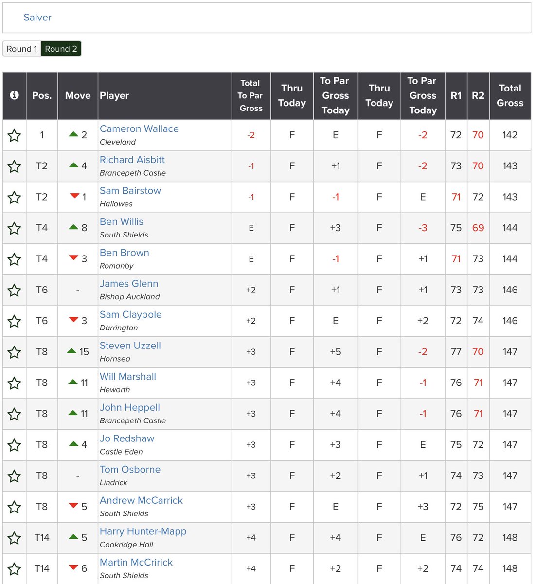 Amateur Golf Bible (@golfbible) on Twitter photo Congratulations to <a href="/CameronWallac11/">Cameron Wallace</a> (-2) 🏆 who has won The Cleveland Salver at his home club <a href="/ClevelandGolfCl/">Cleveland Golf Club</a>. <a href="/richard_aisbitt/">Richard Aisbitt</a> & <a href="/samjabairstow/">Sam Bairstow</a> (-1) fInished tied 2nd and Ben Willis & Ben Brown (Ev) tied 4th.
Full Results: bit.ly/37Dt0uc Congratulations to <a href="/CameronWallac11/">Cameron Wallace</a> (-2) 🏆 who has won The Cleveland Salver at his home club <a href="/ClevelandGolfCl/">Cleveland Golf Club</a>. <a href="/richard_aisbitt/">Richard Aisbitt</a> & <a href="/samjabairstow/">Sam Bairstow</a> (-1) fInished tied 2nd and Ben Willis & Ben Brown (Ev) tied 4th.
Full Results: bit.ly/37Dt0uc