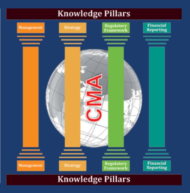 NikhilNC1212's tweet photo. The syllabus for the #CMA Course has been designed to strengthen 
the following four knowledge pillars:-
~ Management
~ Strategy
~ Regulatory Framework
~ Financial Reporting
#icmai #icwai #cmastudent #cmaexams #icaicma
@CMAPappan
@harshad_de
@iamsanketpandit
@AmitApte71 https://t.co/Br7Id8eaJQ