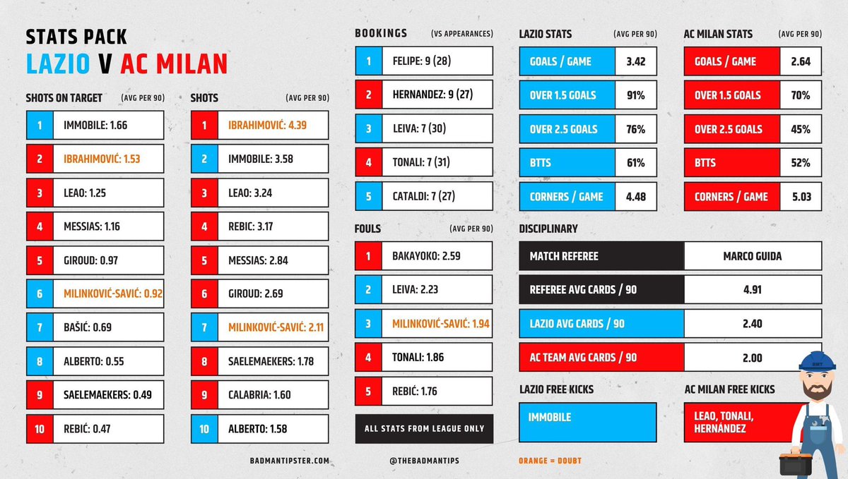 BadManBetting's tweet photo. Last thing from me before I head off for the night folks. Huge game in the Serie A for the title and Europe live on BT at 7:45pm. 

If you’re wanting to place a bet builder, here’s all the stats you need. Good luck, keep stakes sensible and send in any winners 🤝 https://t.co/RRwPqpx122