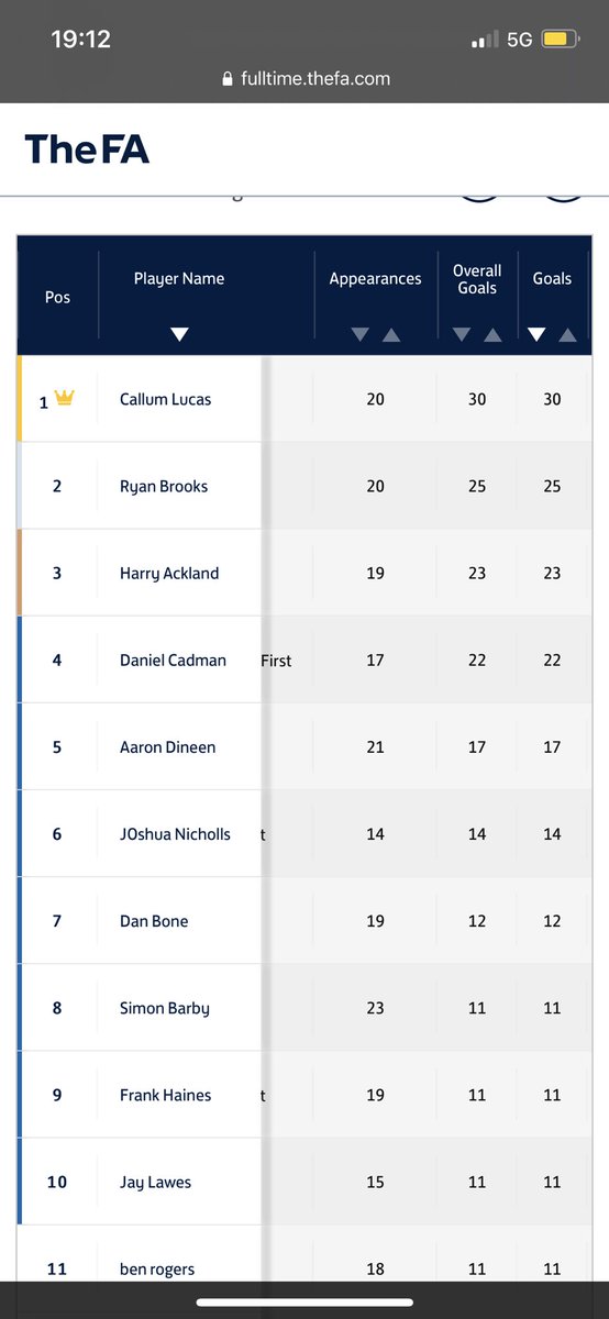 Senior league prem: 
@Marston_Saints 0-6  Garsington First 
<a href="/Ybcl5/">Callum</a> ⚽️⚽️⚽️
<a href="/bradleyboaden/">bradley</a> ⚽️
<a href="/bdolton08/">Dolts77</a> ⚽️
Chalmers ⚽️

Senior league div 2: 
Garsington Res H-W @Marston_Saints Res

UTG🟢⚫️

Could be a back to back golden boot for the 18 year old golden boy🏆<a href="/Ybcl5/">Callum</a>