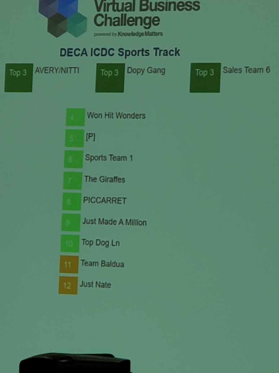 HDHSDECA1's tweet photo. #hdhspride @NHDECA @deca Sports team in 4th after day 1. @KnoMatters https://t.co/IXxq40nKmZ
