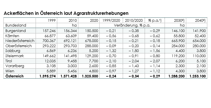 FranzSinabell's tweet photo. Unfassbar 🫣 : 65.000 ha Ackerfläche weniger in 20 Jahren! Darauf könnte man in 🇦🇹 340.000 t Weizen produzieren. 
Damit könnte man den Kalorienbedarf von 1,5 Millionen Menschen für ein Jahr decken und die anfallende Kleie noch als Tierfutter vererwenden. https://t.co/WlYxksj3dR