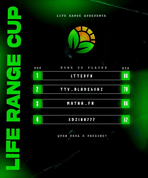 LifeRangeCup's tweet photo. Essa é a tabela da LIFE RANGE CUP !
QUERO PARABENIZAR A TODOS OS PARTICIPANTES !
FIQUEM DE OLHO NAS PRÓXIMAS
TOP 1 @Ltterfn
TOP 2 @ttv_blade60hz
TOP 3 @Mathh_FN
TOP 4 @xdzinn777
O L3TTER NÃO ACEITOU O CONTRATO ENTÃO O CONTRATO FOI PARA O SEGUNDO CONTRATADO !
PARABÉNS BLADE https://t.co/uJuknu1K0M
