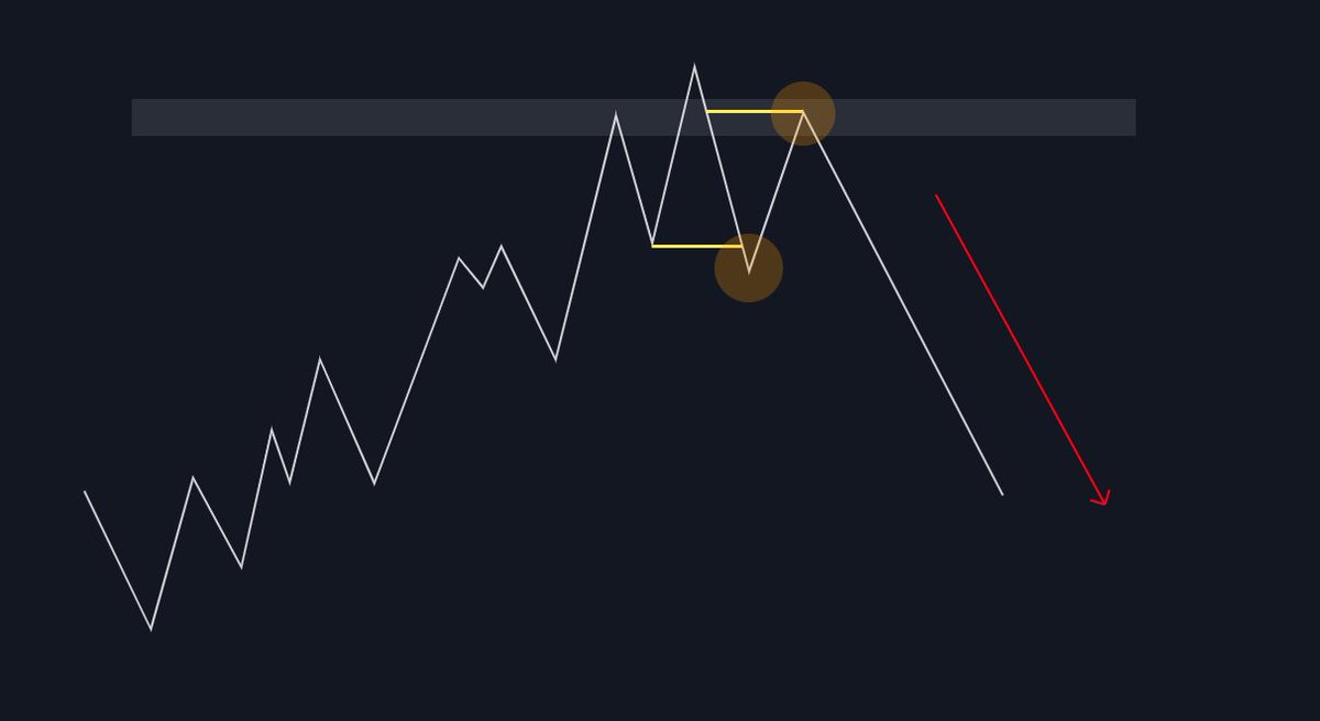In the heat of the moment, PA can be difficult to read because changes in the market can be very subtle. That's why we always wait for confirmation. Less risk, more profit 👏

#trading #crypto #bitcoin