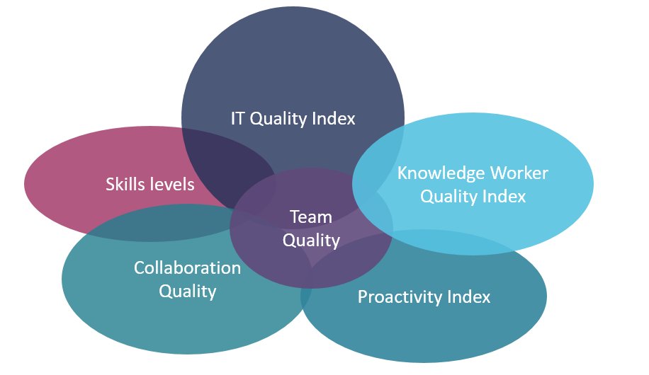 itQualityIndex's tweet photo. We can't measure productivity of knowledge worker as they don't produce standardized outputs.
But we can measure Knowledge Worker Quality.
#KWQI method #itQualityIndex method https://t.co/9X2Ke78yiS