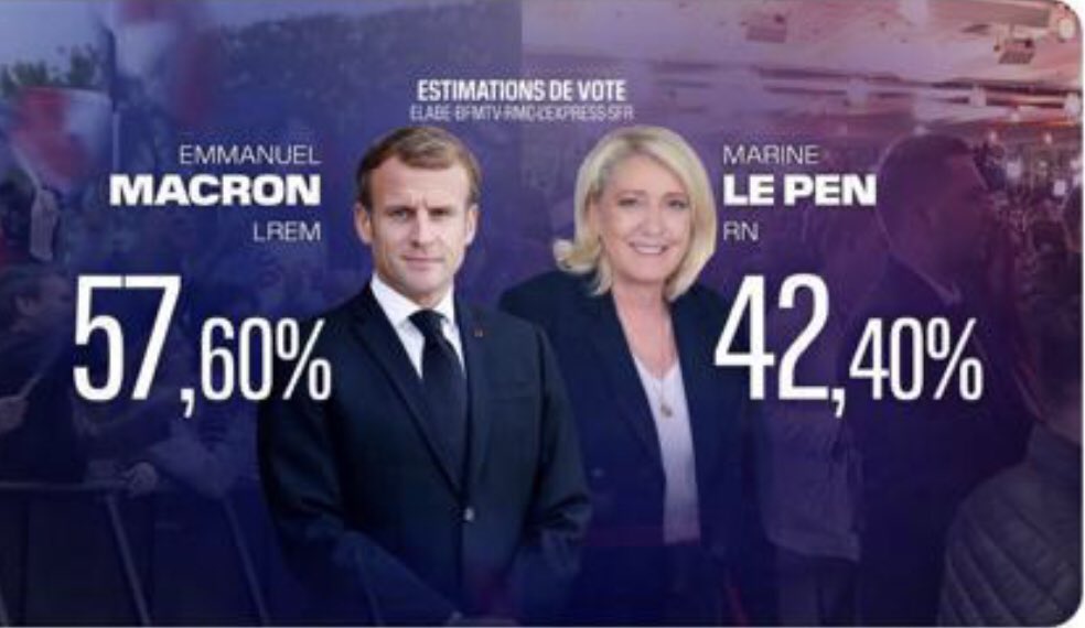 iphanes's tweet image. Pou yon 2èm Fwa #EmmanuelMacron Macron Eli Prezidan Peyi Lafrans, apre l fin genyen 57.60% vòt, kont Kandidat #MarieLepen ki fè 42.40% vòt ,nan kad 2èm tou Eleksyon Prezidansyèl lan jodi dimanch 24 avrl lan. #Iphactualité