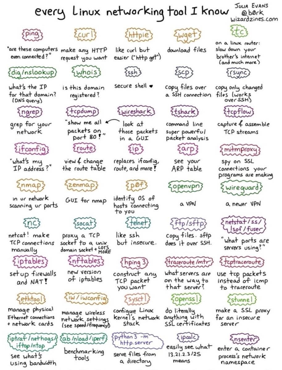 تخليص سريع لاهم ادوات التعامل مع النتورك network في نظام تشغيل Linux.