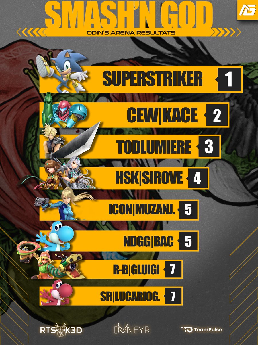 Les résultats sont tombés ! Un nouveau dieu est couronné 👑

MERCI à tout les participants 🔥

🥇 @super_stryker 
🥈 <a href="/DrumKace/">Kace</a>
🥉 <a href="/todlumiere/">Todlumiere 凶</a> 
4e : <a href="/Sirove_/">Sirove</a> 
5e : <a href="/KantoSNK/">Kanto</a> &amp; <a href="/BacSSB/">Bac</a> 
7e : <a href="/GluigiRB/">R-B | Gluigi</a> &amp; @GdLucario

#LetsDevour 🐉

MaThoru is coming ⚡️