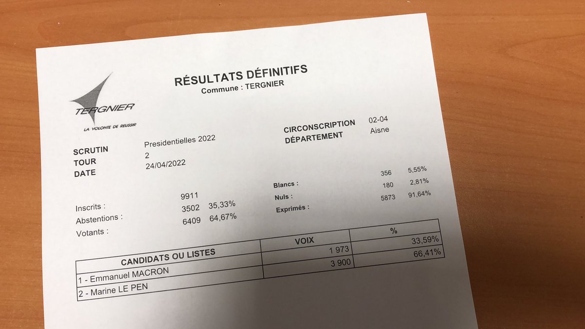 tvtergnier's tweet photo. Michel Carreau, le maire de Tergnier vient de proclamer les résultats pour la ville. Marine Le Pen est loin devant son concurrent avec 3 900 voix (66,41%). Emmanuel Macron obtient 1973 voix (33,59%) #election02 https://t.co/ssWbSouG5K