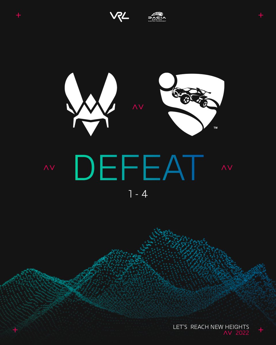RL_Vitality's tweet photo. โฐ @Dacia_FR #SpringElectricTournament - Playoffs - Grand Final ๐๏ธ
2nd ๐ฅ
La marche รฉtait trop haute pour nos athlรจtes, avec 1 BO5 et 3 BO7 d'affiliรฉe.
@TeamVitality 1๏ธโฃ๐4๏ธโฃ #SUHHH
Fรฉlicitations @Alpha54RL, @Kaydops, @Radosin75 & @Ferra_RL pour le parcours! ๐
โฐ
#VForVictory https://t.co/iBtuFetAGl