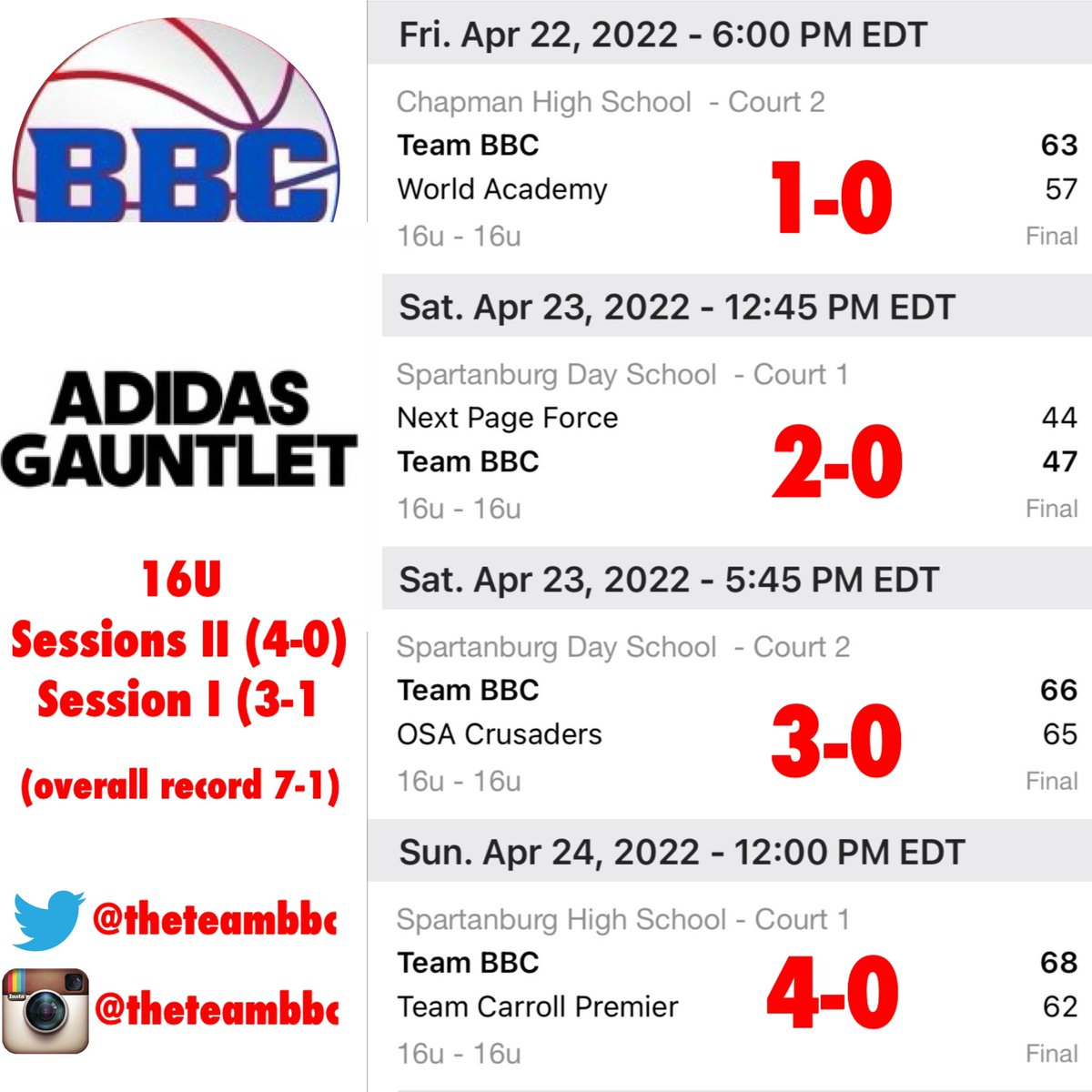 LIVE PERIOD🚨Adidas Gauntlet Session II,Spartanburg,SC

16U Session II (4-0)/Session I (3-1)
Overall 16U Record 7-1
Program Overall Record 20-3

#NBA1stRd #NBAAllRookie  #McDonaldsAllAmerican #USAB #CAAPOY #SECPOY #AllA10 #AllBigSouth #AllMEAC #AllPatriotLeague #EmbraceTheGrind