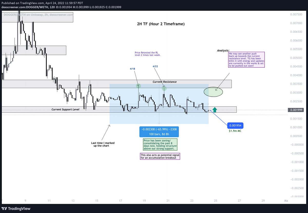 WssupDock's tweet photo. $DOGGER Chart Upd🚨

Its been about a week now since my last @DoggerToken update, but thats ok, because PA has been beautiful and maintaining nicely. Got a couple captions within the chart that should help explain whats going on! Also, TG VC is in about 50mins! Be there for upd's https://t.co/ziOY7JLP5a