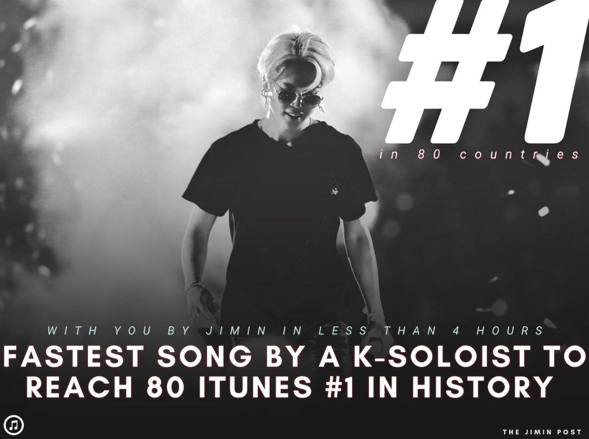BTS_Zumpango's tweet photo. INFO 📰

Jimin es el solista coreano más rápido en alcanzar 80 #1 en iTunes al rededor del mundo con su canción "With You" y también es el OST más rápido en lograrlo.

 🎉🎉🎉😌
Cr. Thejiminpost https://t.co/2mvk184dNM
