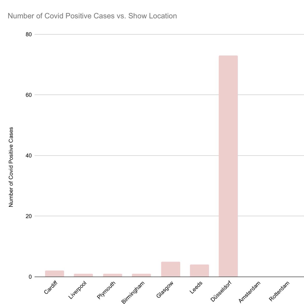 i just updated the site again.

#TakeMyHandDuesseldorf has 73 reported cases.

the other shows have 5 cases or less. please stay safe.