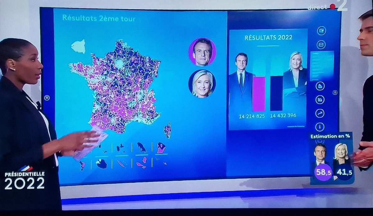 Ivar_Viking's tweet photo. Je ne comprend rien sur France 2, Marine à plus de voix.  Photo prise 21H13.  #presidentielles2022 #FrenchElections2022 #LePen #macron https://t.co/aZM0FR3Lzy