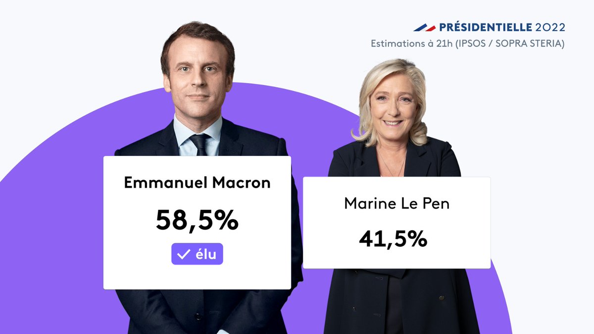 franceinfo's tweet photo. ⚡️ Nouvelle estimation de notre partenaire Ipsos-Sopra Steria à 21h

➡️ Emmanuel Macron vainqueur avec 58,5%
➡️ Marine Le Pen à 41,5%

Notre live 👉 https://t.co/yNB2DlcIJG https://t.co/VMqLzFwgvn