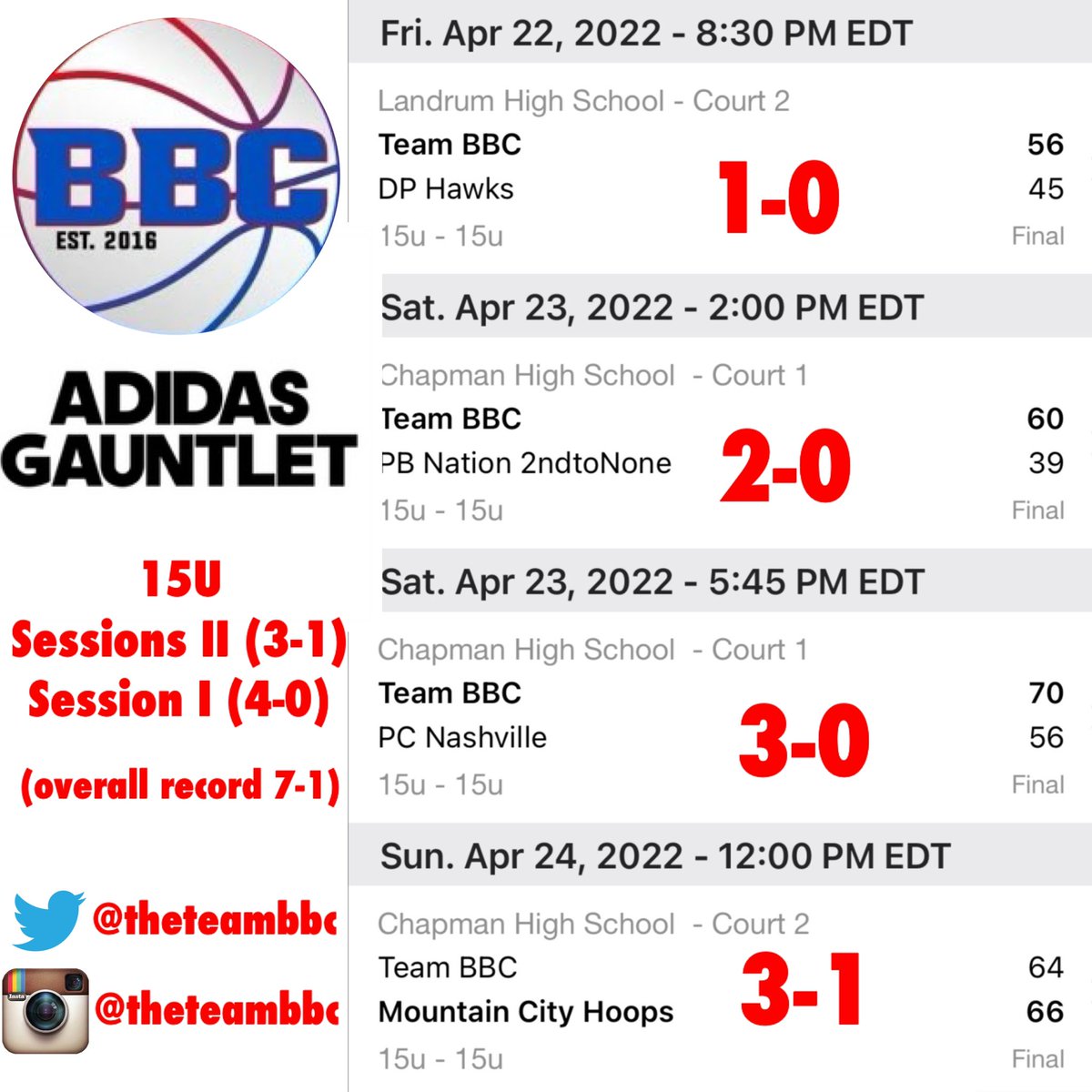 Adidas Gauntlet Session II,Spartanburg,SC

15U Session II (3-1)/Session I (4-0)
Overall 15U Gauntlet Record 7-1
Program Overall Record 20-4

#NBA1stRd #NBAAllRookie #McDonaldsAllAmerican #USAB #CAAPOY #SECPOY #AllA10 #AllBigSouth #AllMEAC #AllPatriotLeague #EmbraceTheGrind