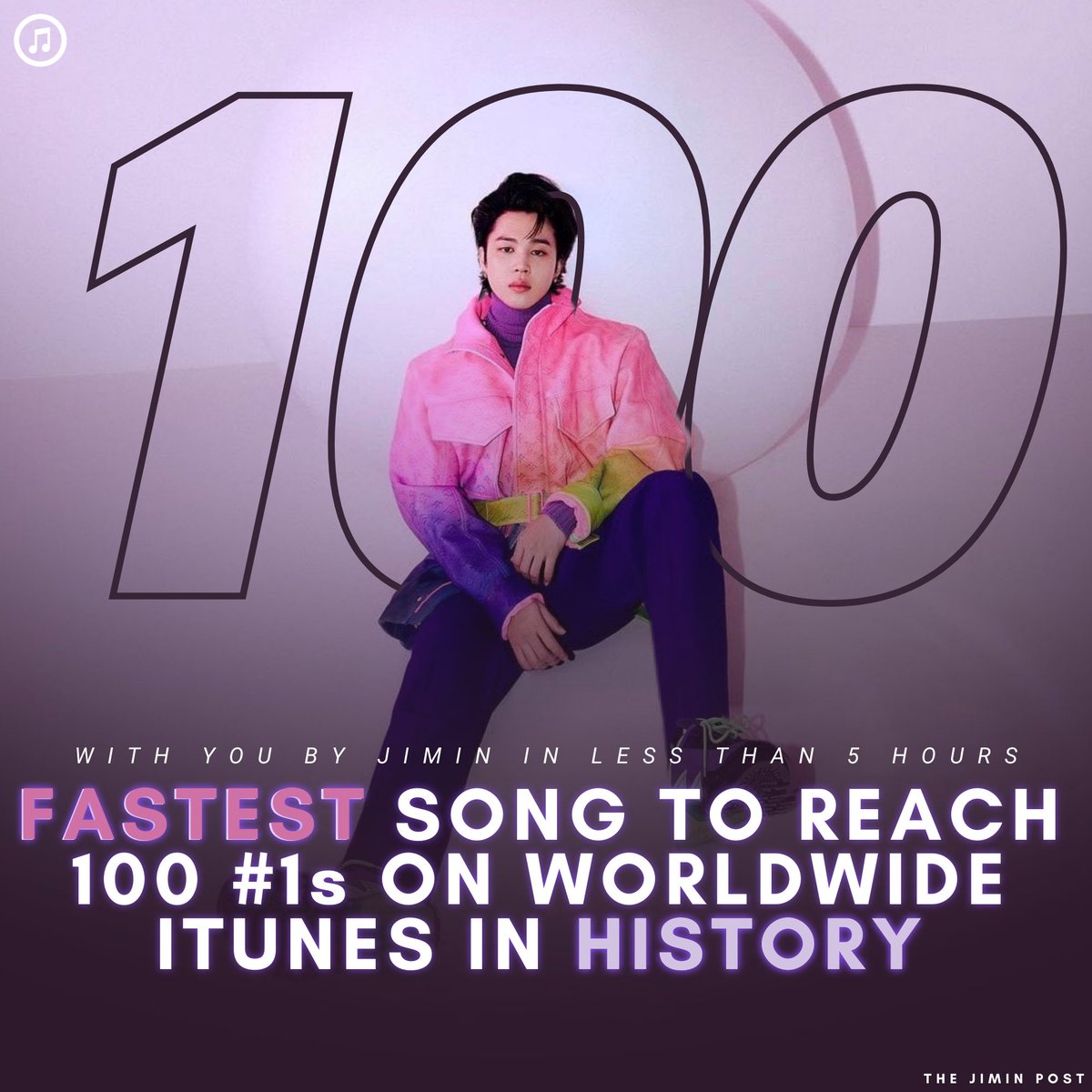 thejiminpost's tweet photo. “With You” is the fastest song in HISTORY to reach 100 #1s on Worldwide iTunes.

We have now achieved our 24hrs iTunes goal for in less than 5 hours of release. Jimin broke Dynamite’s record 😭 https://t.co/znAoEyQRpg